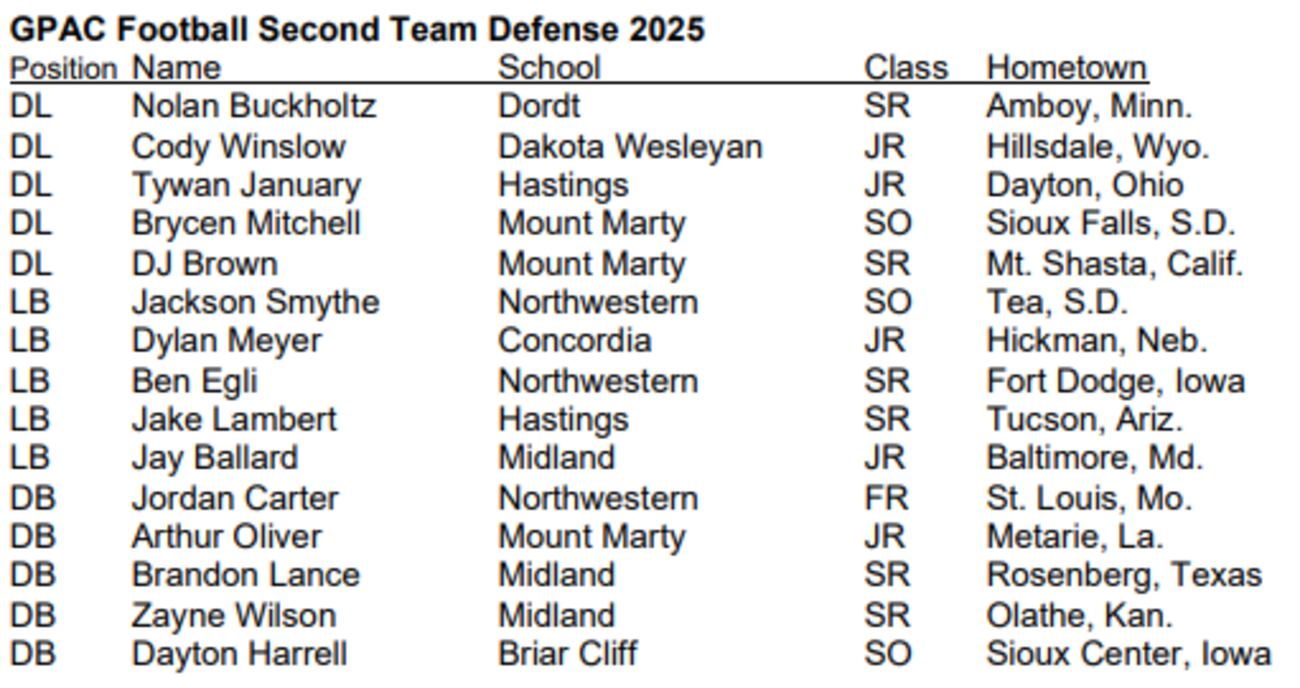 2025 GPAC Football All-Conference honors announced