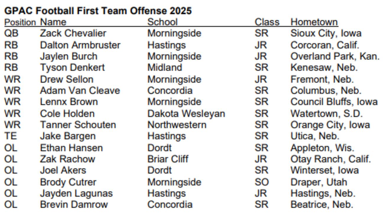 2025 GPAC Football All-Conference honors announced
