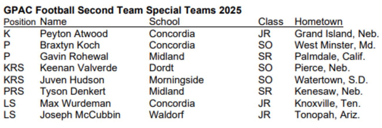 2025 GPAC Football All-Conference honors announced