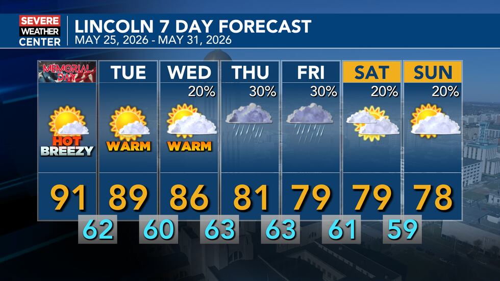 Weather Incoln Memorial Day: Hot, breezy with some storm chances