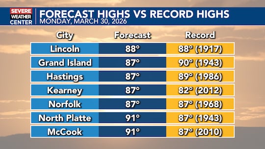 Record and near record high temperatures are expected again on Monday.