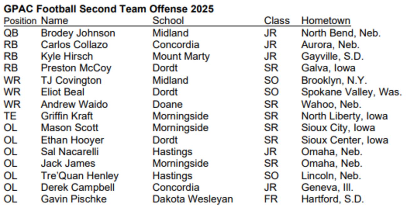2025 GPAC Football All-Conference honors announced