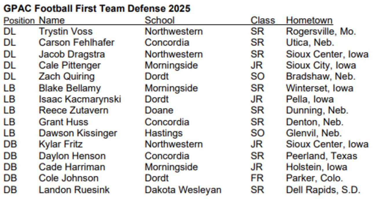 2025 GPAC Football All-Conference honors announced